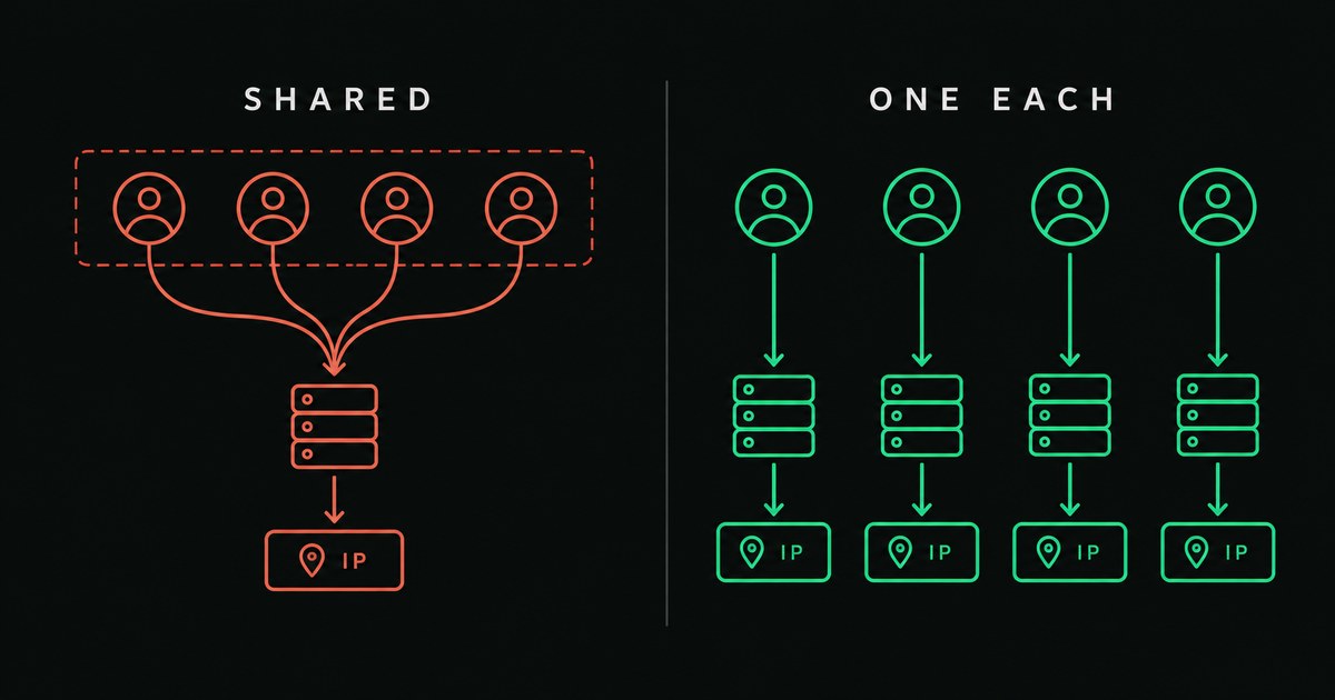 Four accounts sharing one proxy and one IP, versus four accounts each with their own