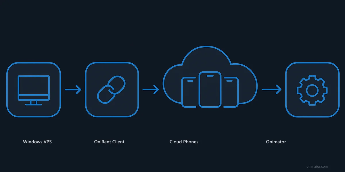 Diagram: OniRent architecture — Windows VPS runs OniRent Client, which mirrors Cloud Android Phones, automated by Onimator